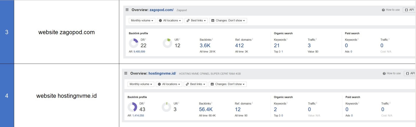 Screenshot Ahrefs 6 Website 2 - SEON Digital Marketing
