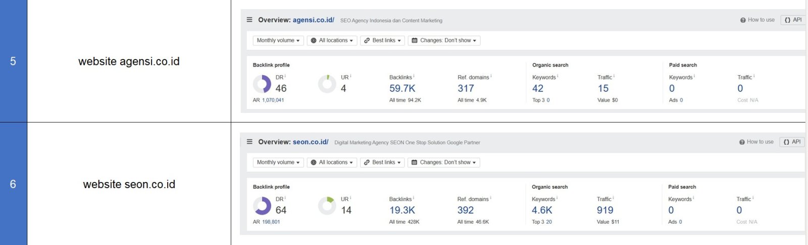 Screenshot Ahrefs 6 Website 3 - SEON Digital Marketing