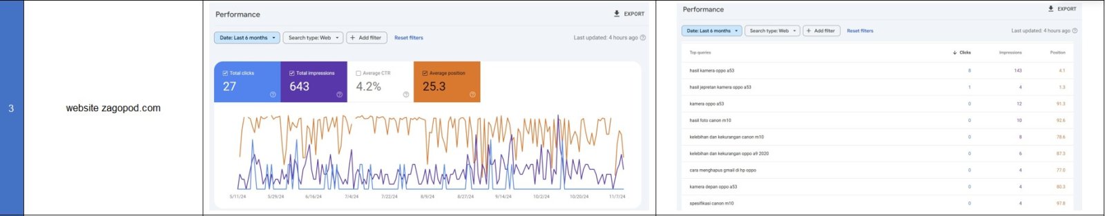 Screenshot Google Search Console 6 Website 3 - SEON Digital Marketing